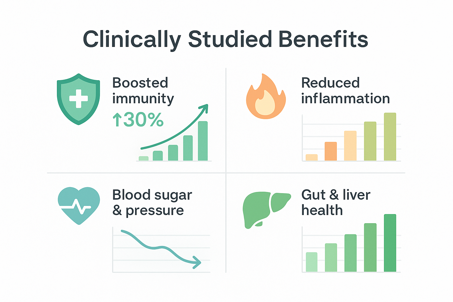 Graph: Moringa reduces inflammation markers